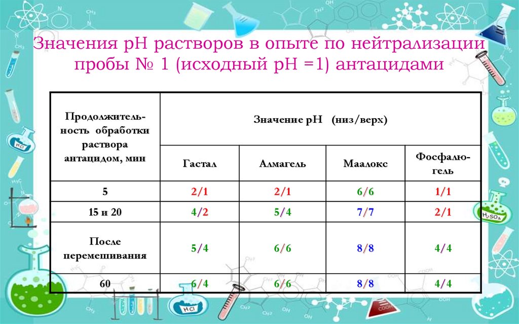 Значения рН растворов в опыте по нейтрализации пробы № 1 (исходный рН =1) антацидами