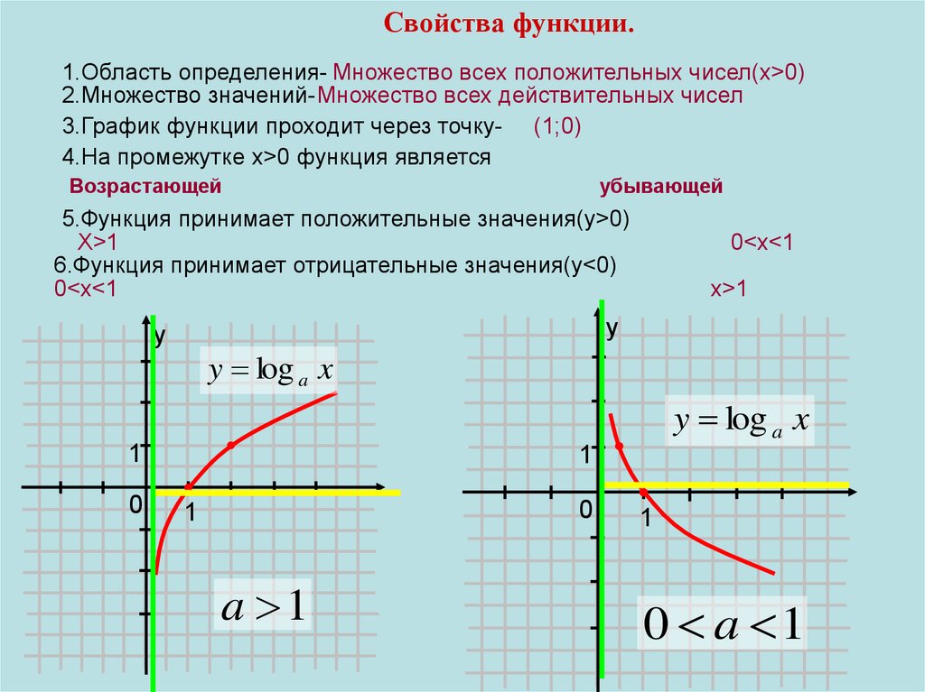 Функция принимает положительные значения на 0 0. График логарифмической функции. Логарифмическая функция и ее график. Как найти область определения логарифмической функции. Логарифмическая функция её свойства и график презентация.