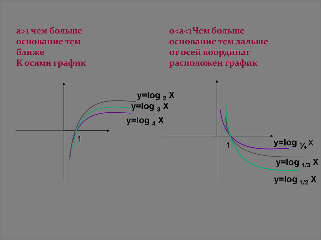 Построить график y log1 2 x 2. График функции y log1/2 x. Функция y log 1/2 x. График функции y=log3 �. Y log1 4 x график.