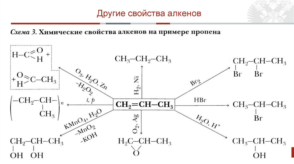 Алкены схема. Химические свойства алканов схем реакций. Химические реакции алкенов таблица. Схемы превращений алканов. Химические свойства алканов схема.