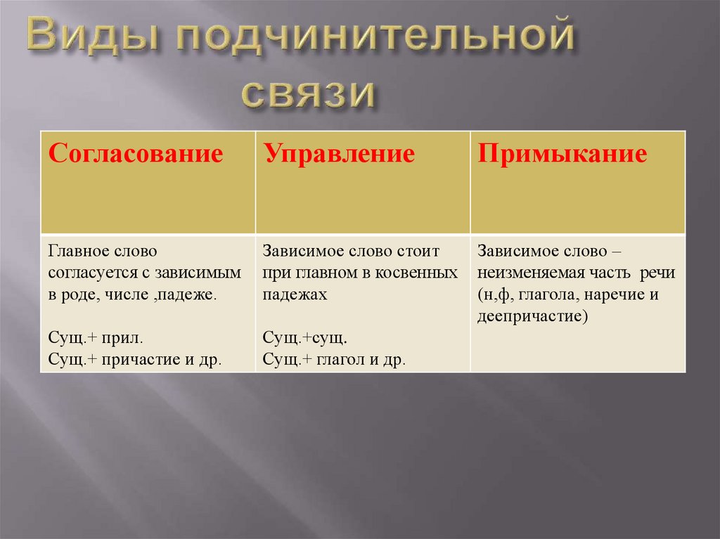 Что такое подчинительная связь в русском языке. Виды подчинительной связи тест. Типы подчинительной связи. Виды подчинительной связи. Подчинительные словосочетания виды подчинительной связи.