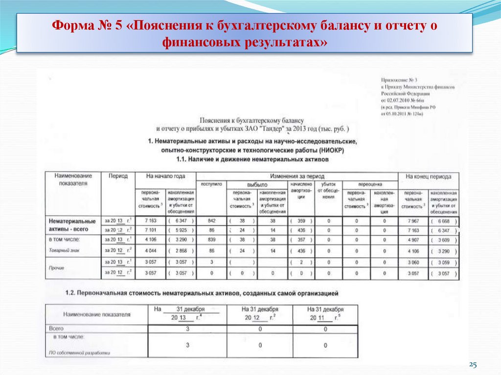 Пояснение к бухгалтерскому балансу образец