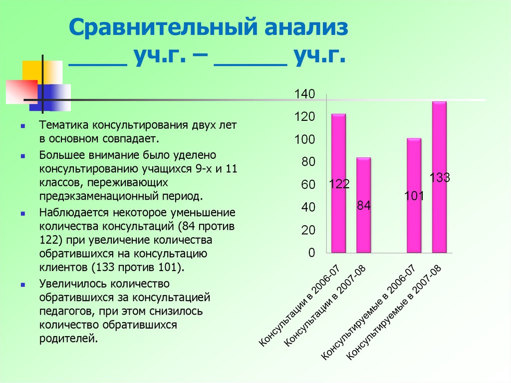 Анализ учебной работы за 23 24 год. Учебный год анализы. Консультирования учащихся запросы. Презентация психолога анализ работы за учебный год.