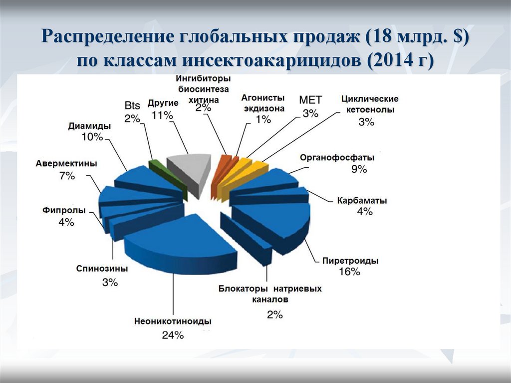 Распределение глобальных продаж (18 млрд. $) по классам инсектоакарицидов (2014 г)
