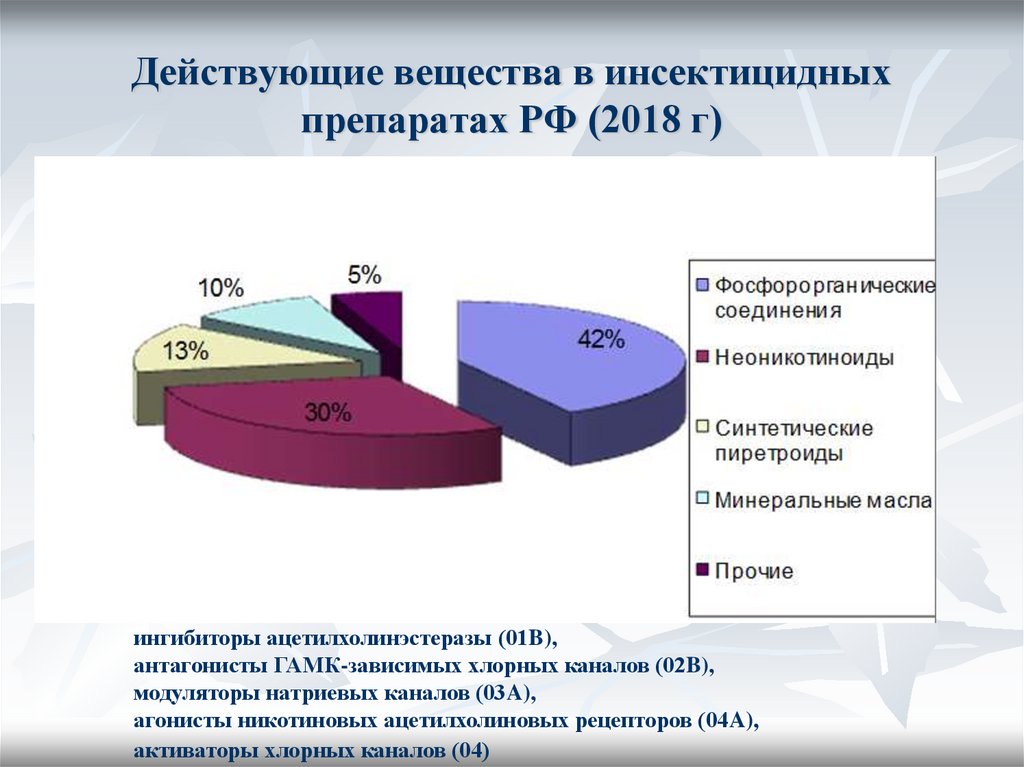 Действующие вещества в инсектицидных препаратах РФ (2018 г)