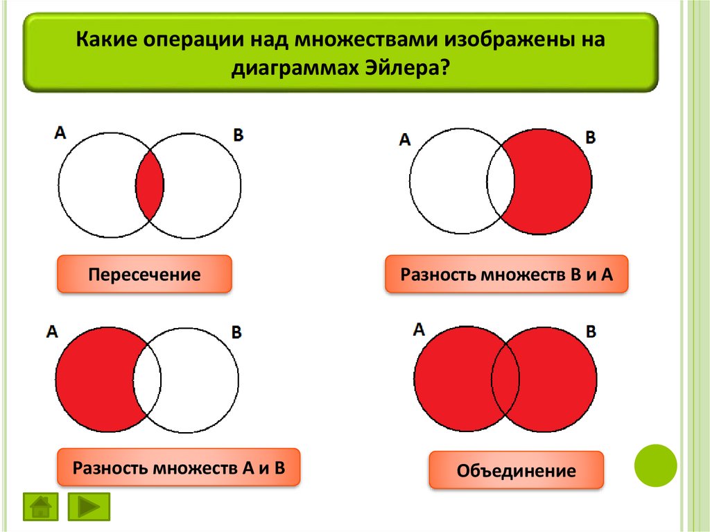 Объединение фигур егэ. Разность множеств круги Эйлера. Круги Эйлера объединение пересечение разность. Объединение пересечение и разность множеств. Разность множеств на диаграмме Эйлера.