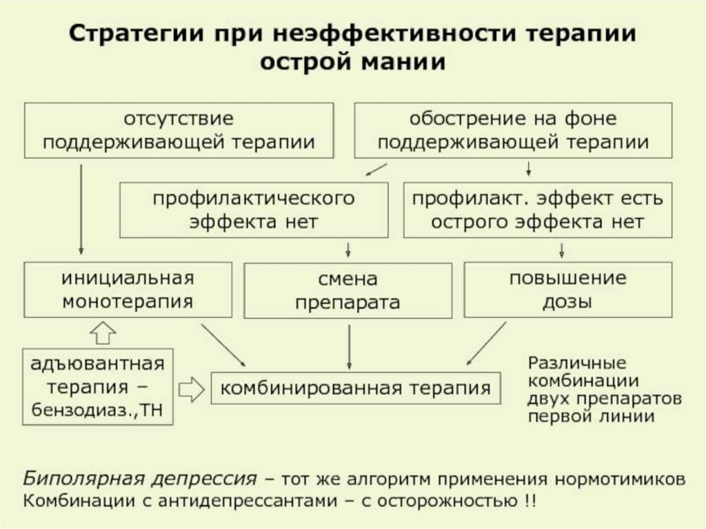 Лечение мании. Комбинированная терапия фармакология. Нормотимики классификация. Препараты при острой мании. Нормотимики спектр терапевтической активности.