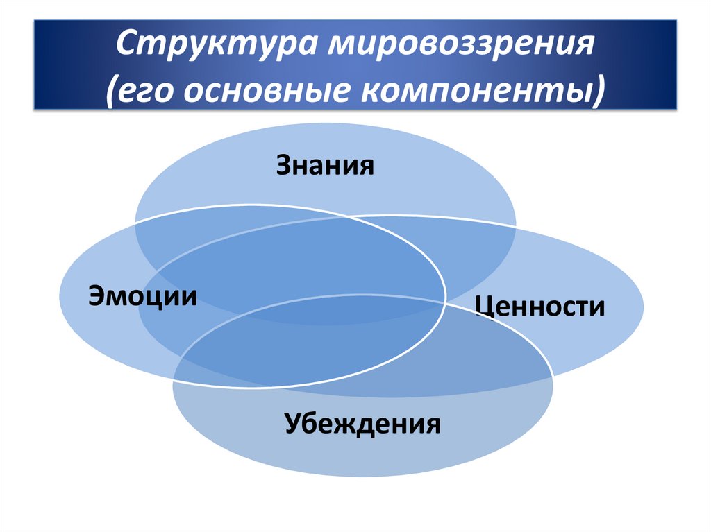 Модели мировоззрения россии. Основные компоненты мировоззрения. Структура мировоззрения. Строение мировоззрения.