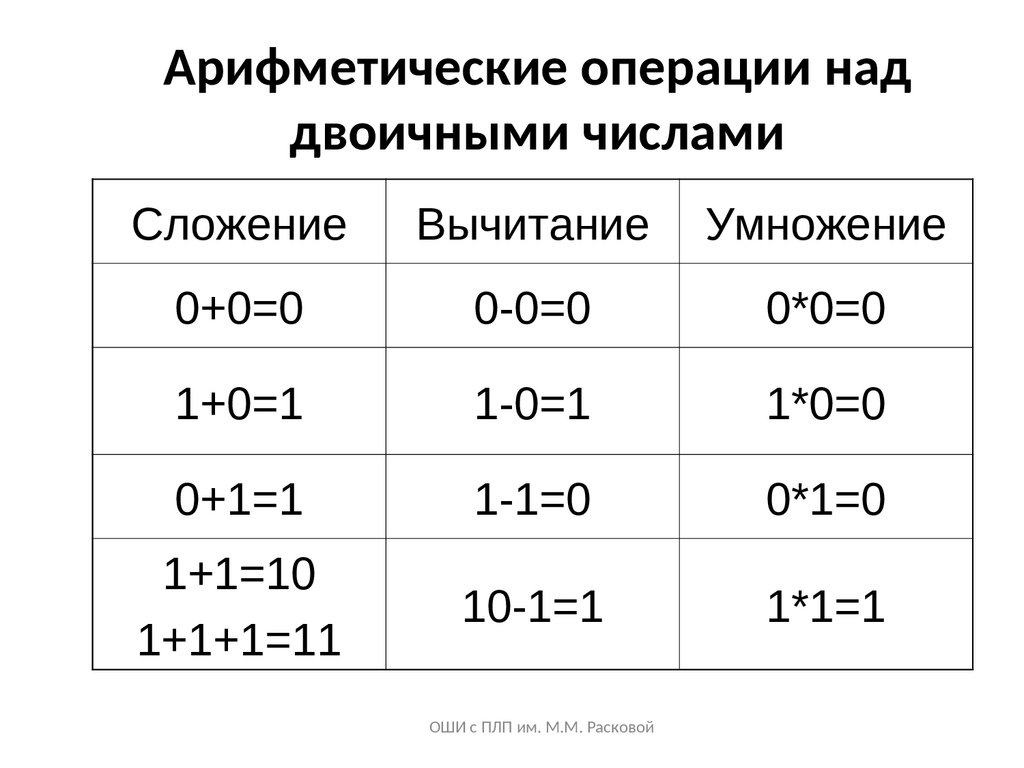 Арифметические действия в позиционных системах