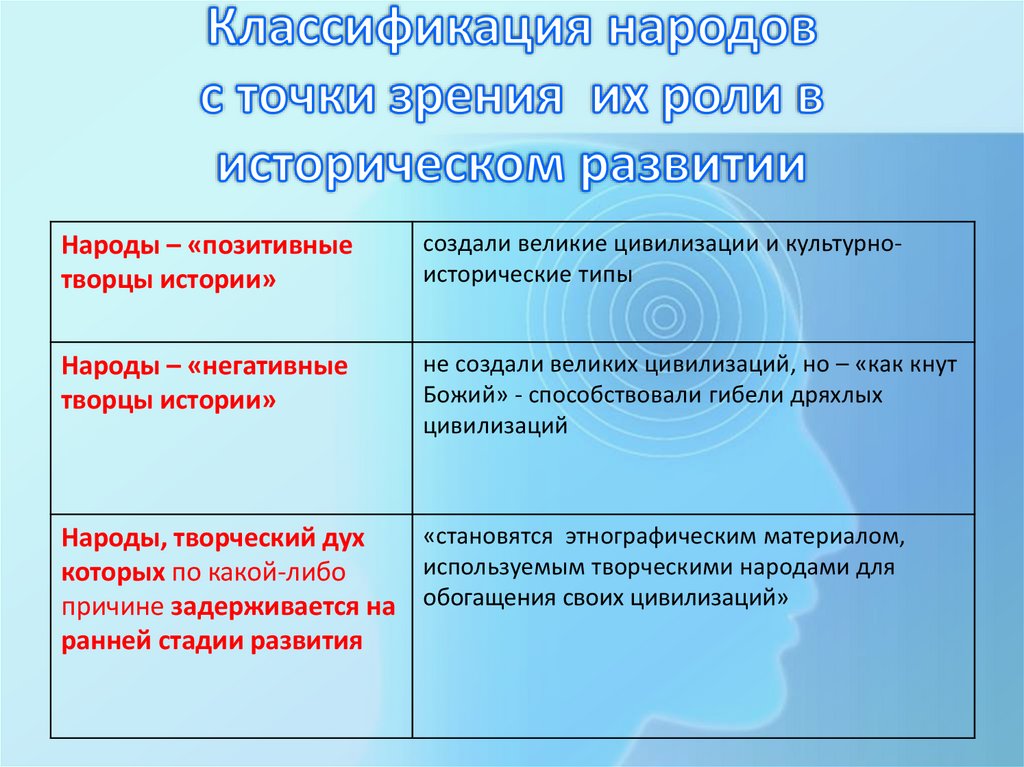 Концепции исторического развития в новейшее время презентация 11 класс