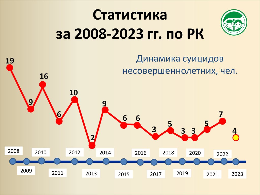 Статистика за 2008-2023 гг. по РК