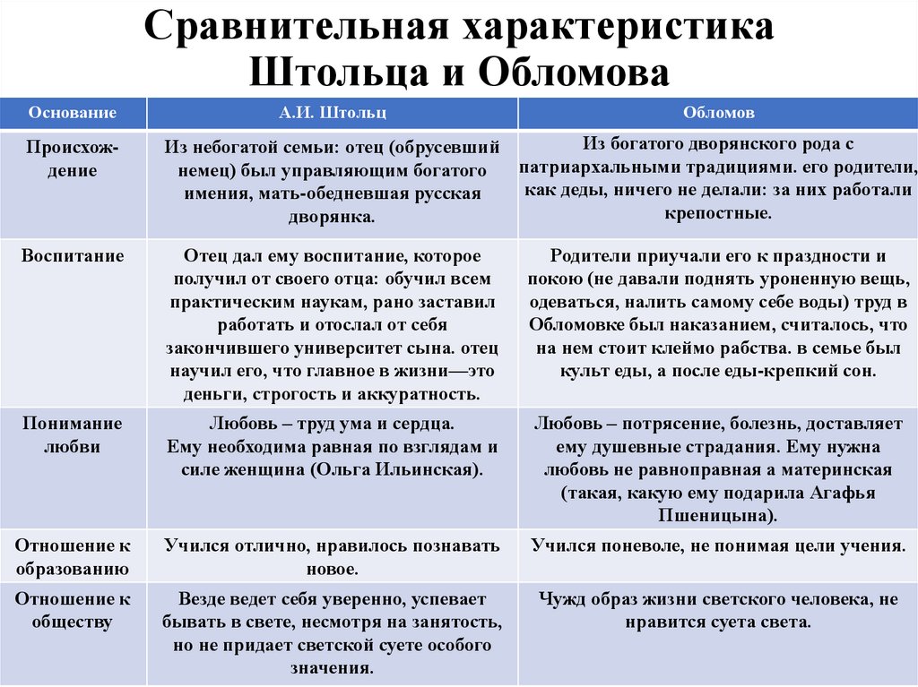 Сравнительная характеристика штольца и обломова с цитатами