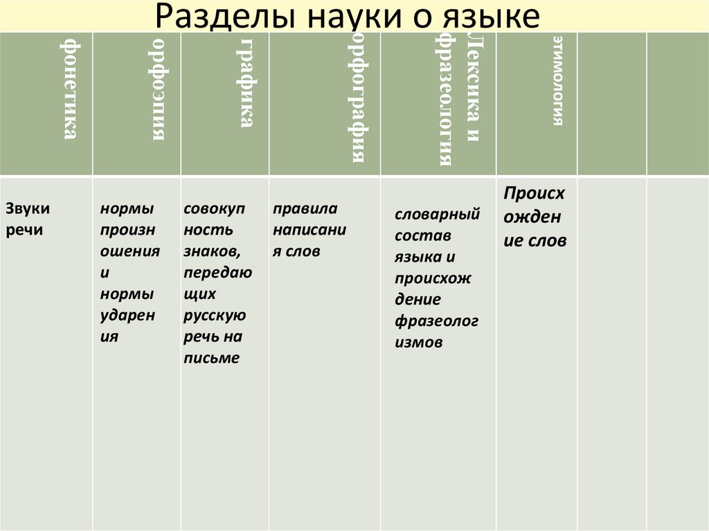 Термины разделов науки о языке