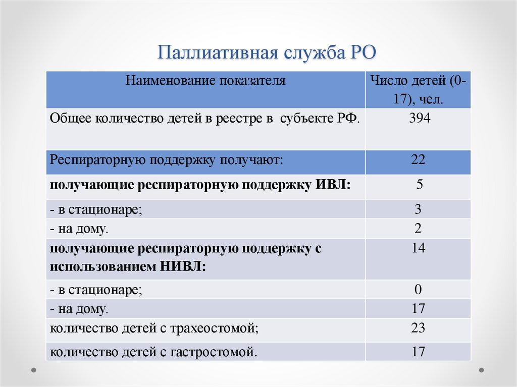 Паллиативная служба РО - презентация онлайн