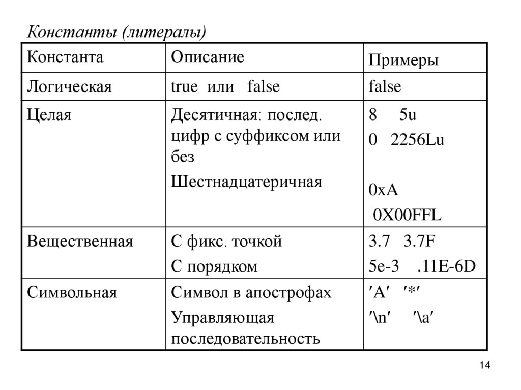 Элементы языка c. Литералы с++.