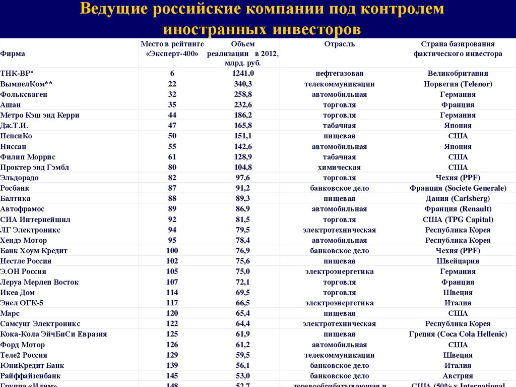 Российские организации за рубежом. Крупные транснациональные компании. Российские транснациональные компании. Крупные транснациональные корпорации. Российские компании список.