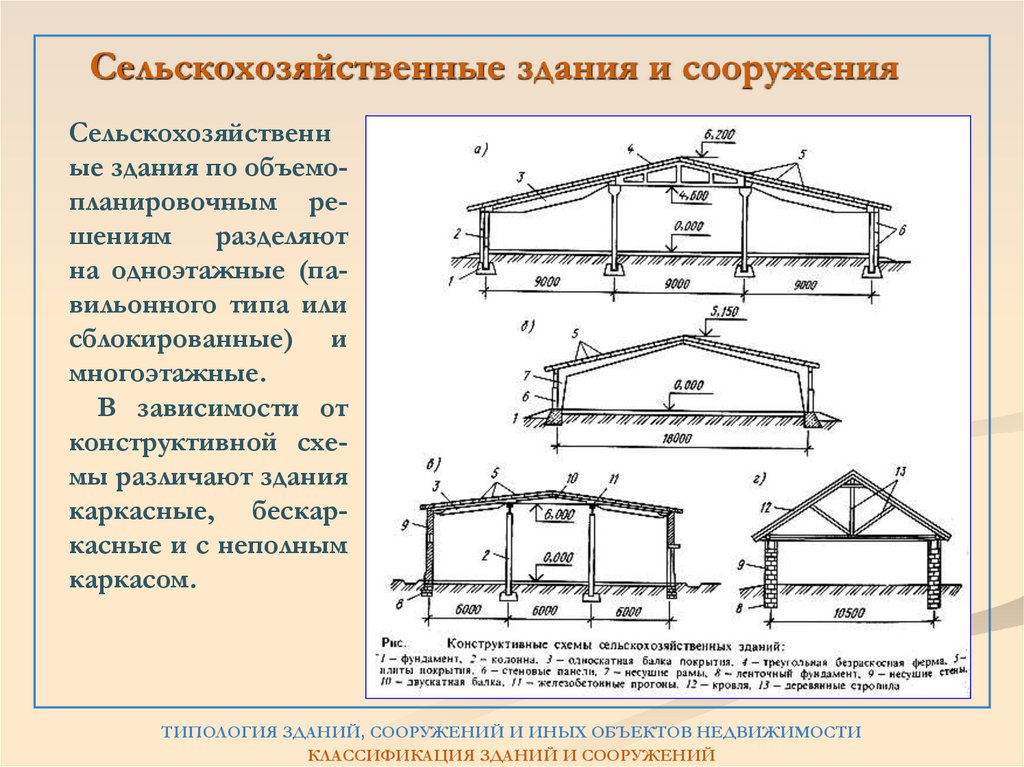 Как классифицируются здания по принятым конструктивным схемам