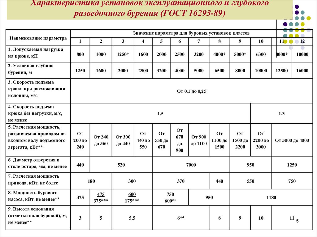 Установите характеристики