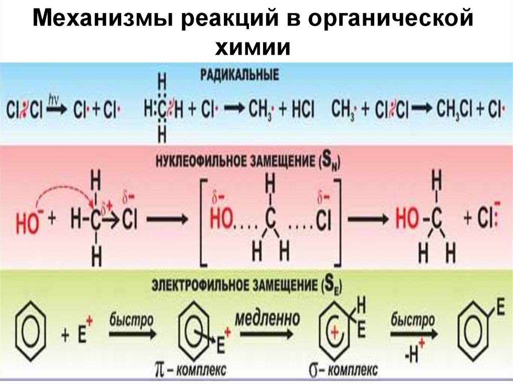 Особенности органических реакций. Механизмы в органической химии. Все механизмы в органической химии. Механизмы реакций в органике. Виды органических реакций.