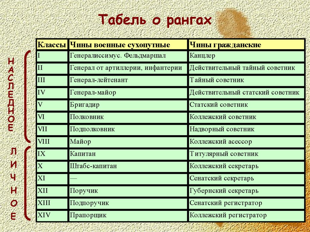 Табель о рангах была принята. Табель о рангах гражданские чины. Коллежский регистратор табель о рангах. Тайный советник табель о рангах. Коллежский советник в табели о рангах.