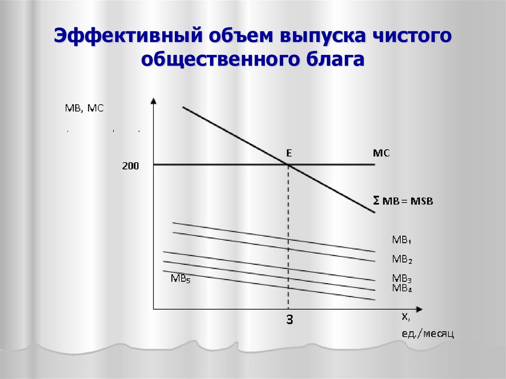 Производство чистых общественных благ. Эффективный объем общественного блага. Эффективный объем чистого общественного блага.. Эффективный объем производства общественного блага.. Оптимальный объем производства общественного блага.