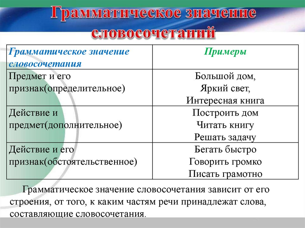 Виды грамматического значения словосочетаний. Грамматическое значение словосочетаний. Грамматическое значение пример. Грамматическое значение словосочетаний примеры. Признаки словосочетания примеры.