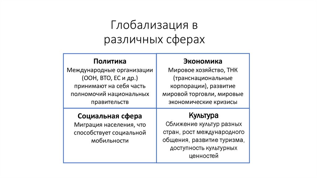 Глобализация в разных сферах общества