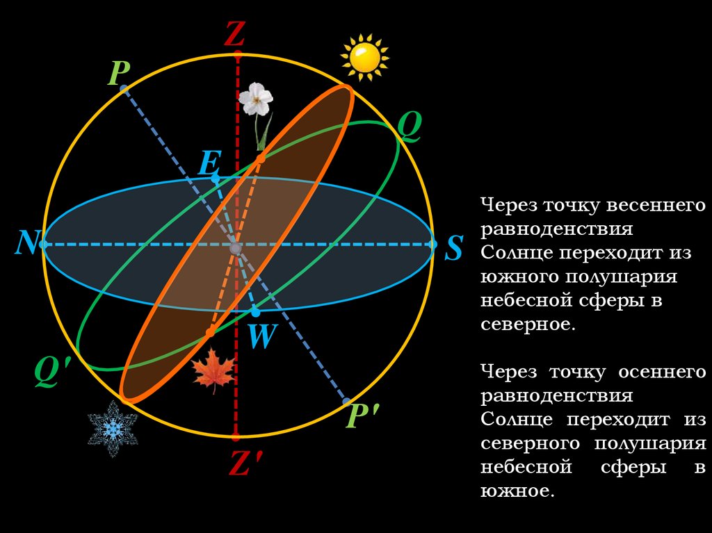 6 точек определяли 8 прямых. Линии небесной сферы. Названия точек и линий небесной сферы. Схема строения солнца и небесной сферы. Небесную сферу условно разделили на.