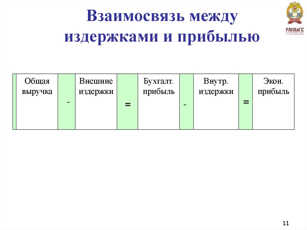 Взаимосвязь между издержками и прибылью