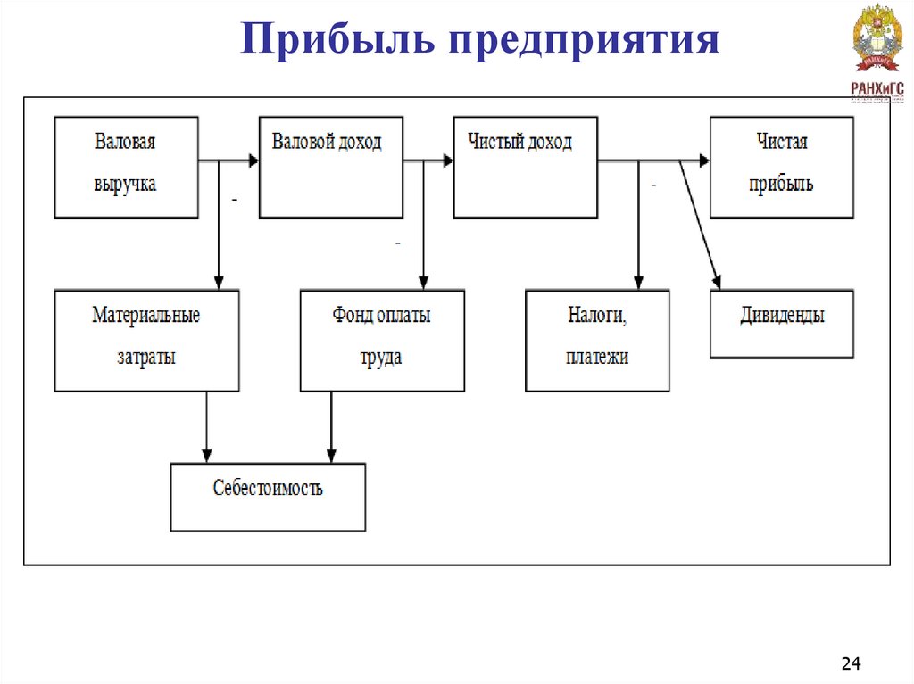 Прибыль предприятия
