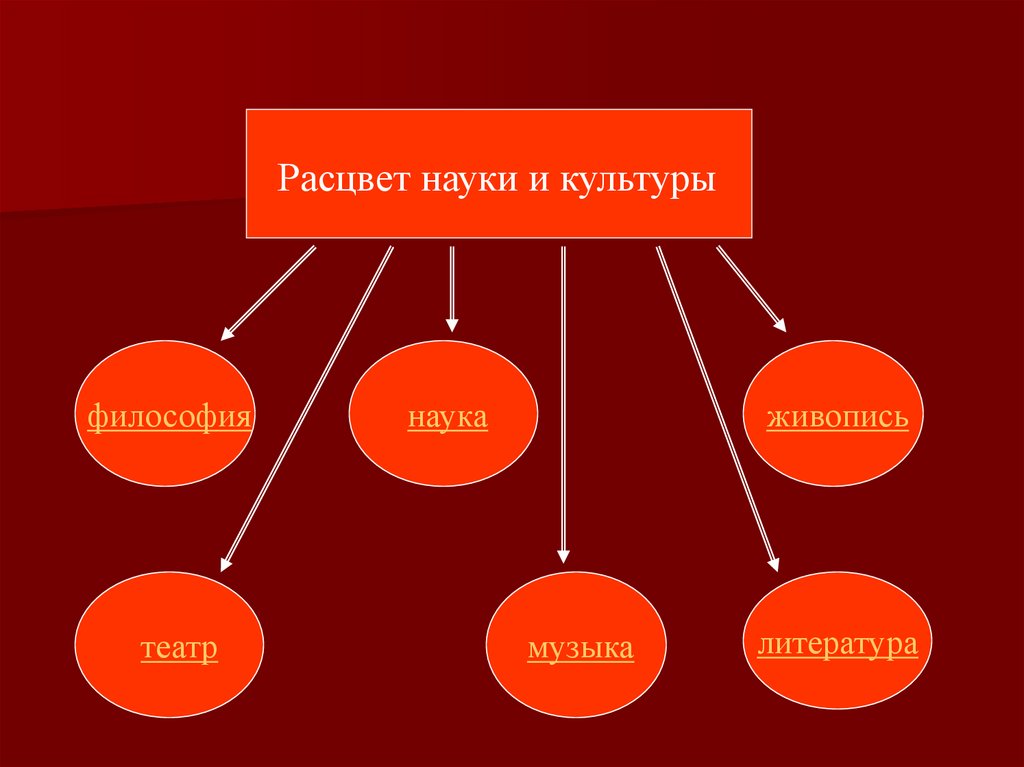 Художественная культура и наука