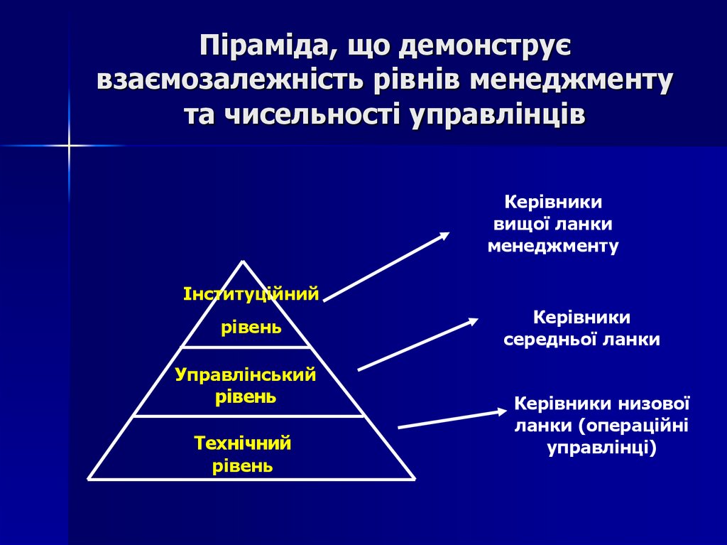 Піраміда, що демонструє взаємозалежність рівнів менеджменту та чисельності управлінців
