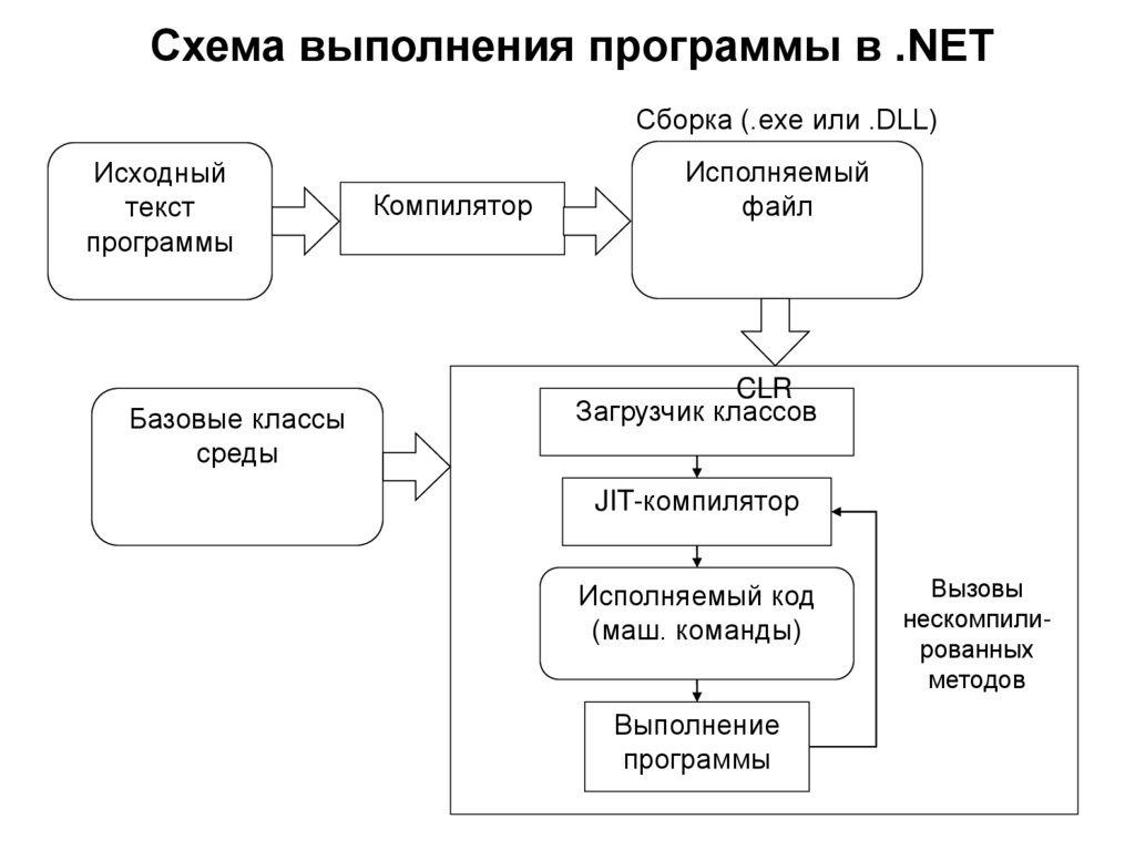 Схема выполнения программы в .NET