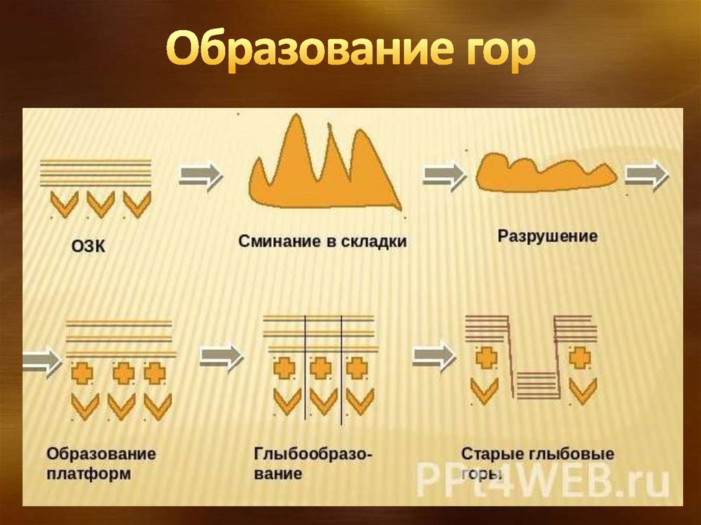 Образование гор. Схема образования гор. Процесс образования гор. Причины образования гор.