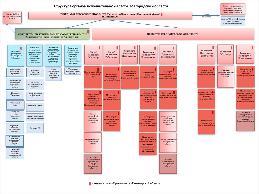 Система и структура исполнительной власти. Структура муниципа ОИВ.