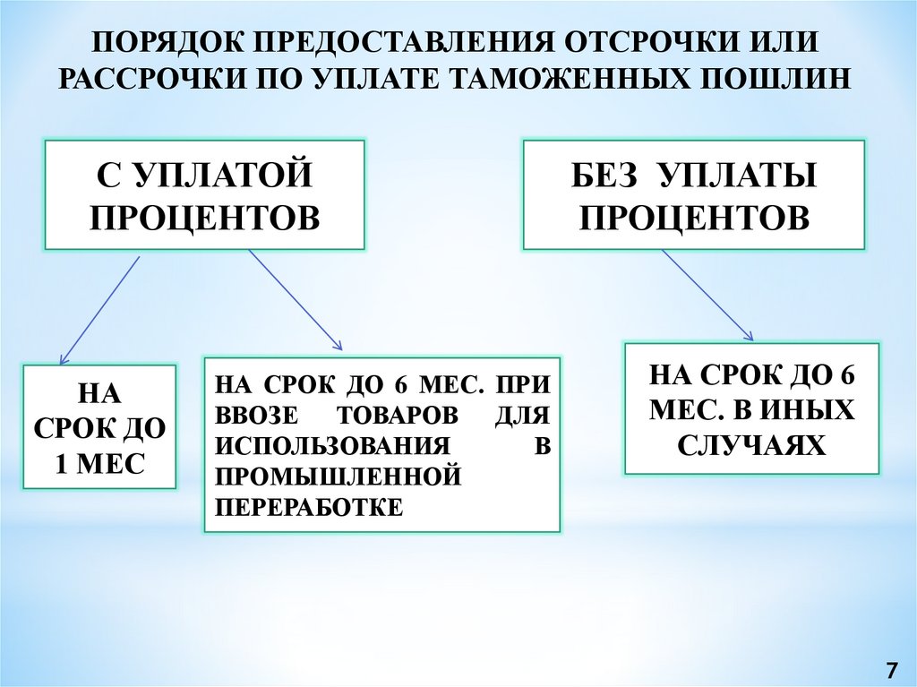 Таможенные пошлины презентация