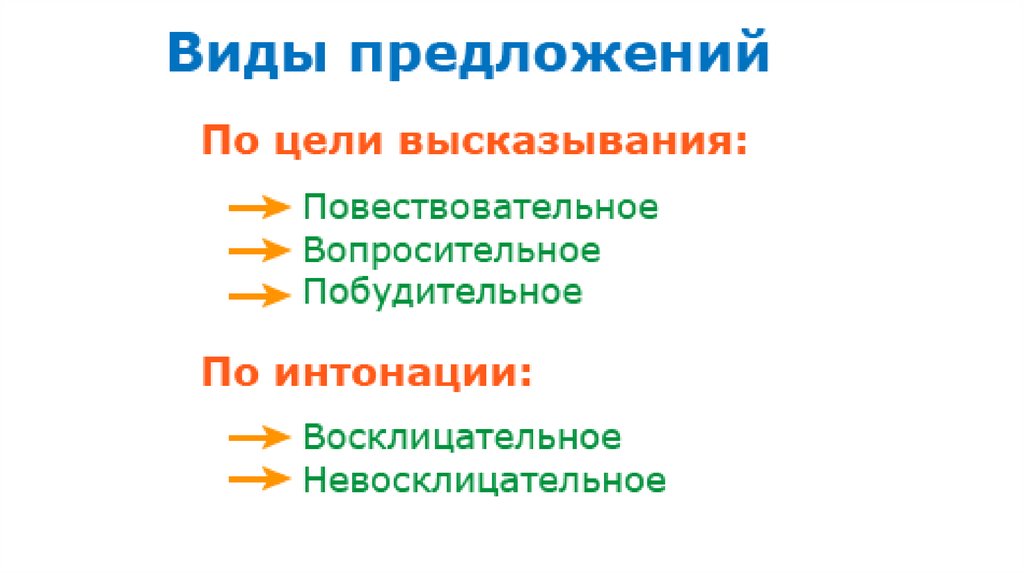 Дать характеристику на данную предложению. Предложения по цели высказывания и интонации. Предложения разные по цели высказывания. Виды предложений по цели высказывания и по интонации. Правило предложения по цели высказывания.