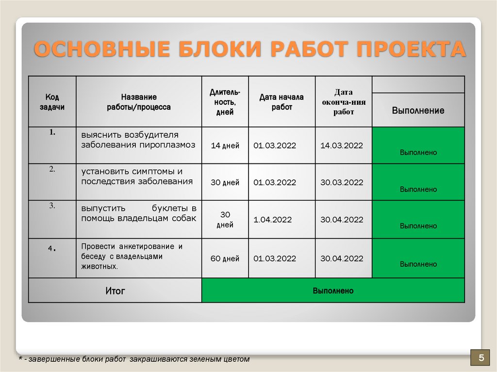 Основные блоки работ проекта