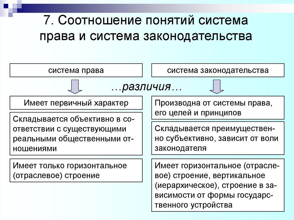 Общее право отличается. Схема соотношения системы права и системы законодательства. Каково соотношение системы права и системы законодательства. Структура системы права ТГП. Соотношение понятий система права и система законодательства.