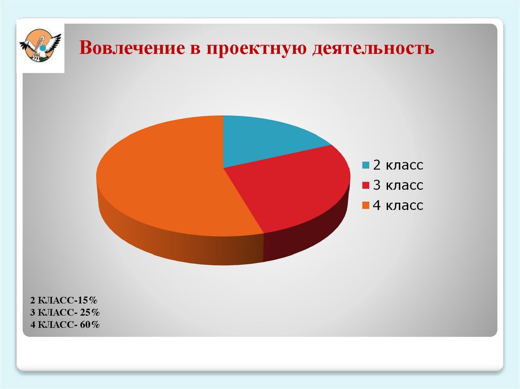 2 КЛАСС-15% 3 КЛАСС- 25% 4 КЛАСС- 60%