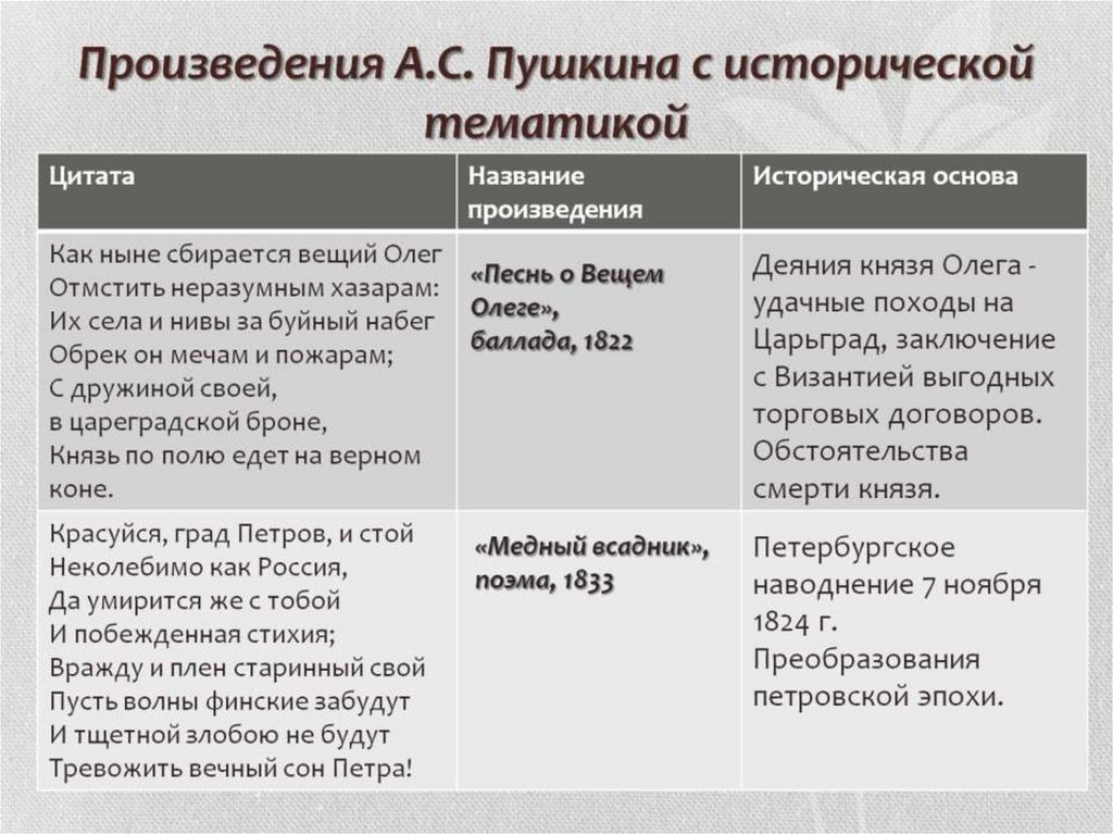 Характеристика петра из медного всадника. Историческое творчество Пушкина. Исторические произведения Пушкина. Произведения а.с.Пушкина на историческую тематику. История в произведениях Пушкина.