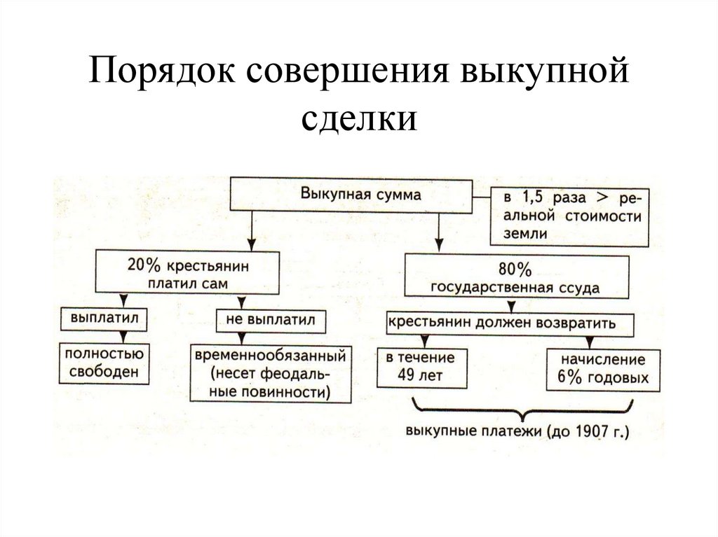 Выкупные платежи крестьян. Порядок совершения выкупной сделки 1861 схема. Выкупная операция схема. Выкупная операция по реформе 1861 г. Схема выкупной операции крестьян.