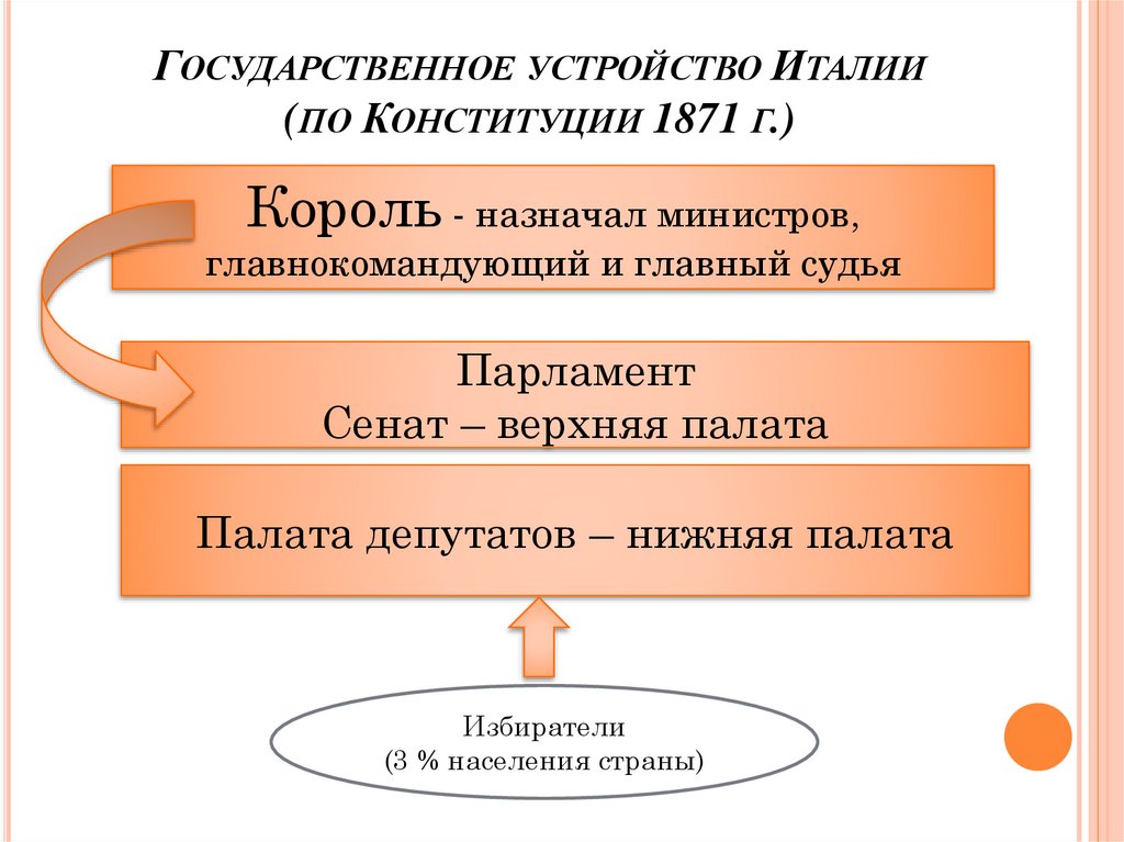 С какими проблемами италия после объединения. Схема управления Германии по Конституции 1871. Схему государственного устройства Германии по Конституции 1871 г. Гос устройство Германии по Конституции 1871. Внутреннее устройство Германии по Конституции 1871.