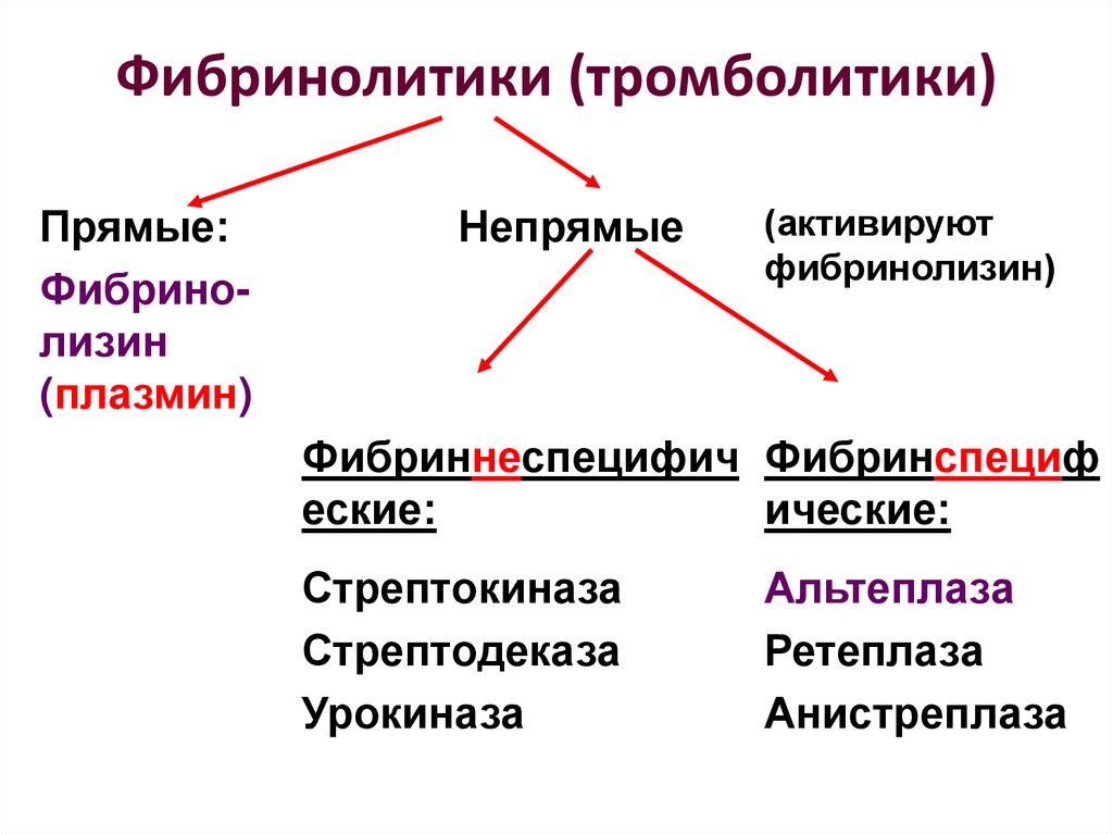 Фибринолитики это. Фибринолитики и тромболитики. Фибринолитики классификация. Фибринолитики список. Фибринспецифические тромболитики.