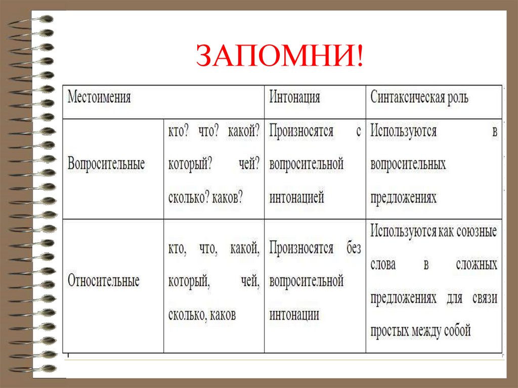 Вопросительно относительные местоимения конспект урока 6 класс