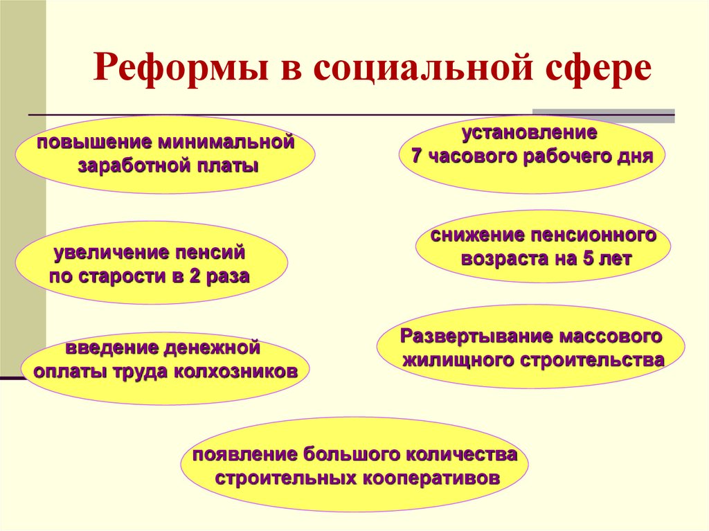 Хрущев попытки реформ