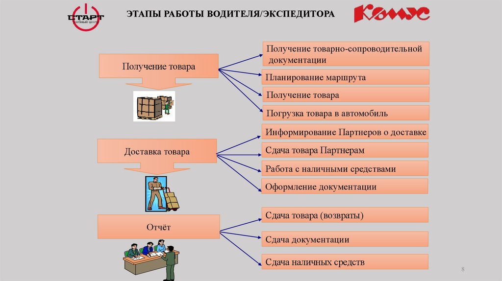 Виды экспедиторов. Экспедитор для презентации. Скрипт водителя экспедитора. Функциональные возможности водителя экспедитора. Базовое программное обеспечение.