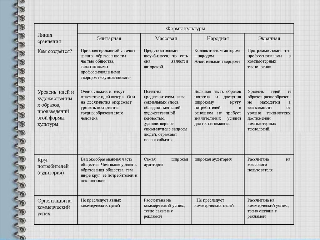 Образ форма содержание. Форма культуры 1) элитарная 2) народная. Формы культуры контрольная. Формы культуры кем создаётся уровень идей образов. Социальные факты и формы культуры.