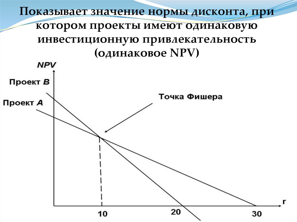 Высокая норма дисконта приводит к повышению рентабельности проекта если