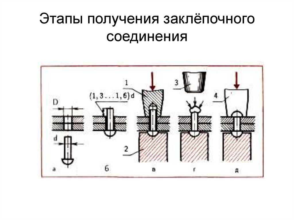 Этапы получения. Этапы получения заклёпочного. Последовательность выполнения заклепочного соединения. Технология получения заклепочного соединения. Схема получения заклепочных соединений.